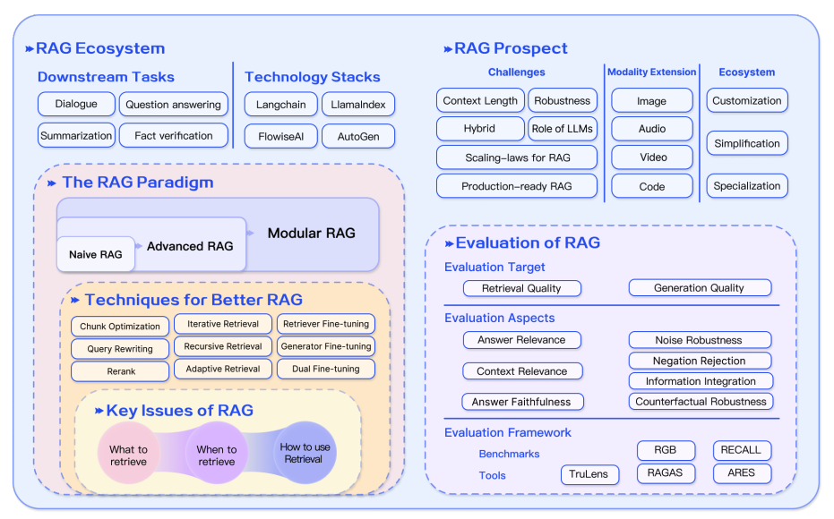 "RAG Ecosystem"